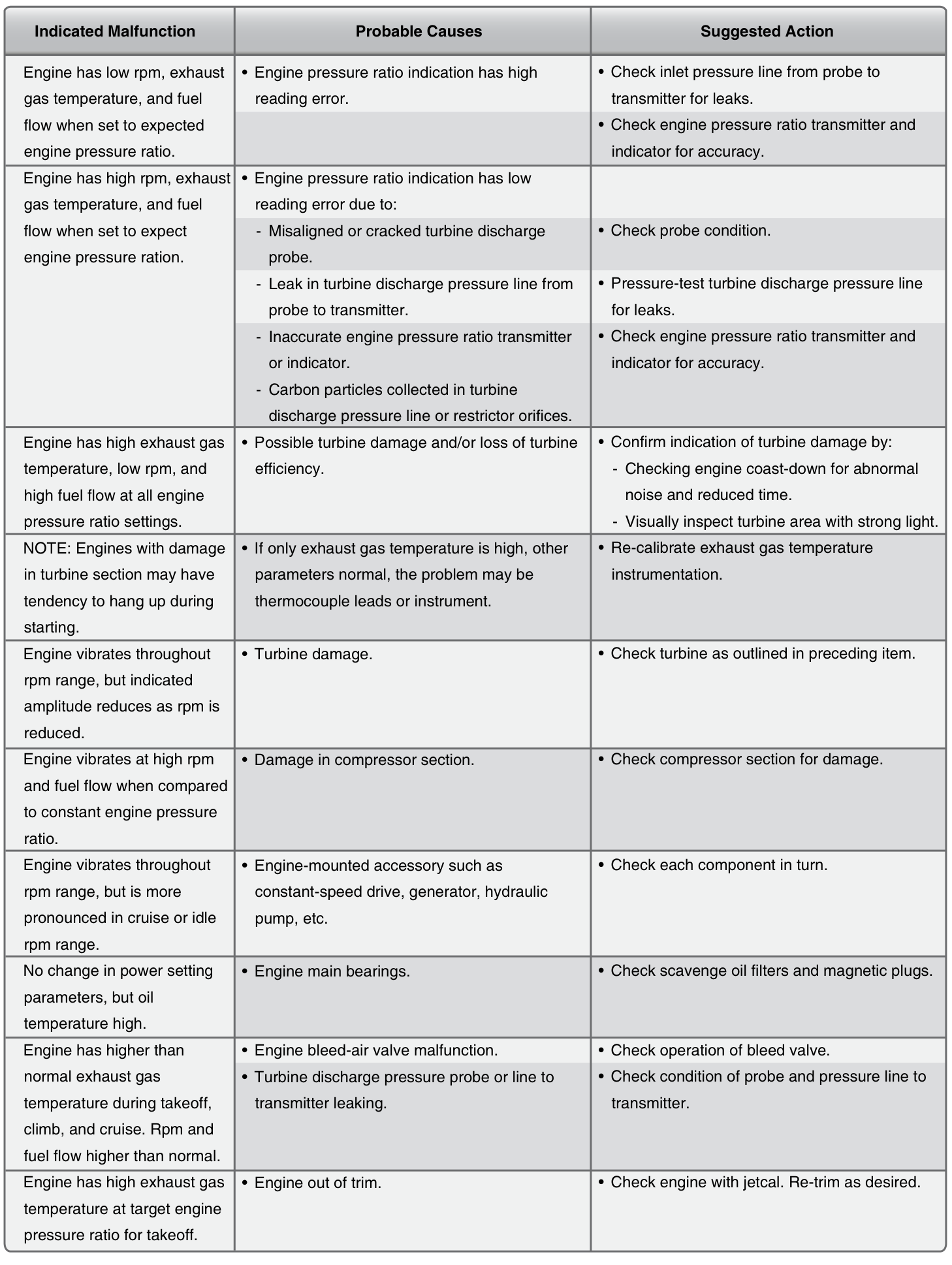 Tabela de troubleshooting de motor turbojato — parte 1